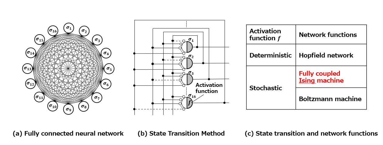 Solving complex problems faster: Innovations in Ising machine technology